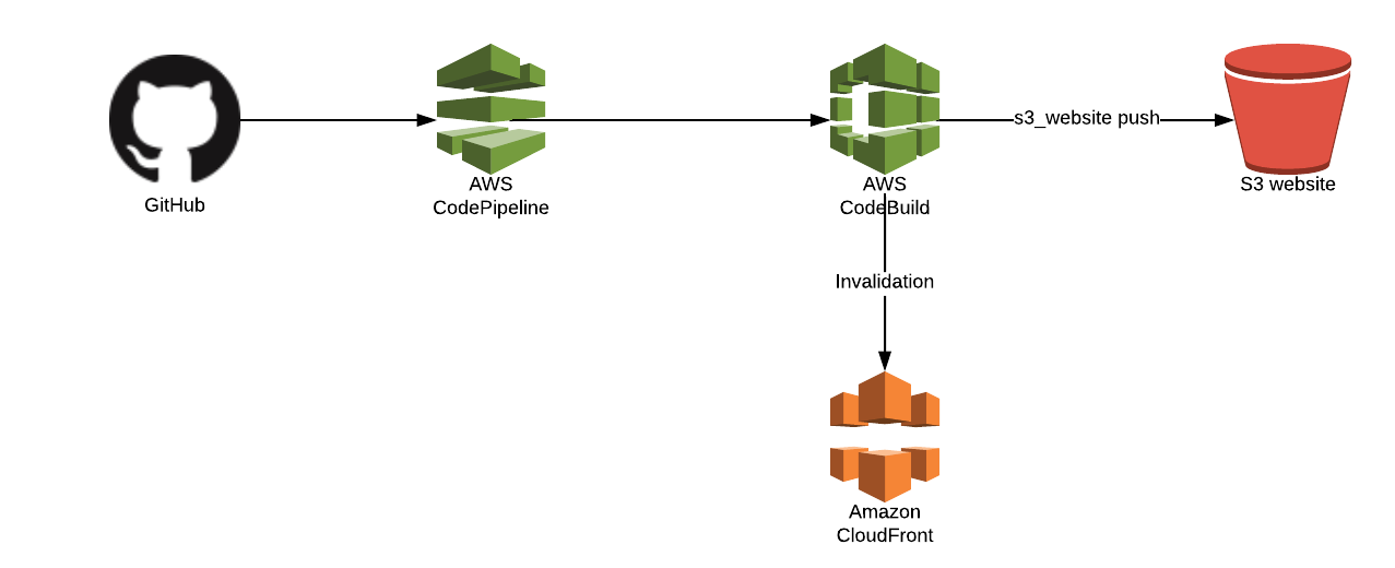 Architectural diagram of my CI-CD pipeline.